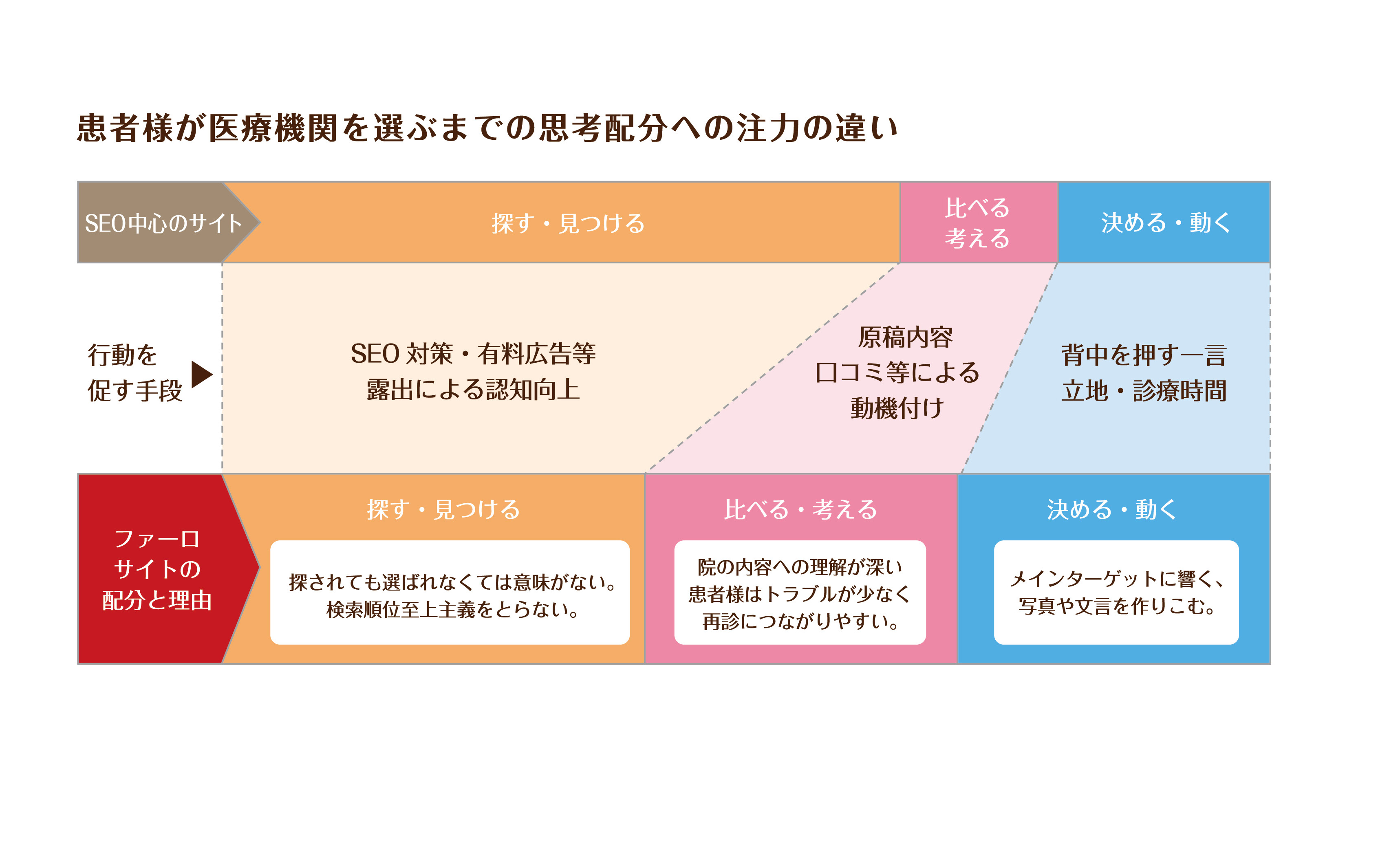 患者様が医療機関を選ぶまでの思考配分への注力の違い